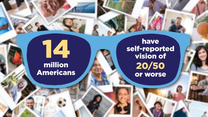 14 million Americans have self-reported vision of 20/50 or worse